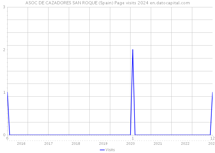 ASOC DE CAZADORES SAN ROQUE (Spain) Page visits 2024 