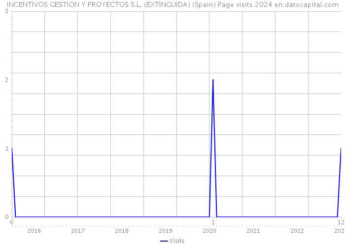 INCENTIVOS GESTION Y PROYECTOS S.L. (EXTINGUIDA) (Spain) Page visits 2024 
