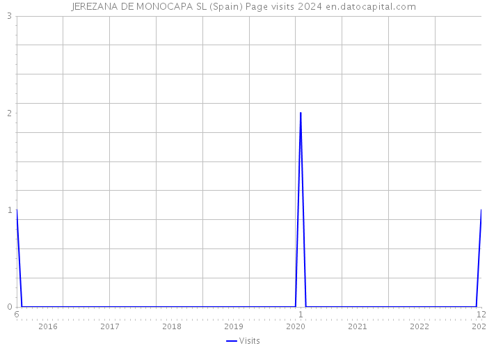 JEREZANA DE MONOCAPA SL (Spain) Page visits 2024 