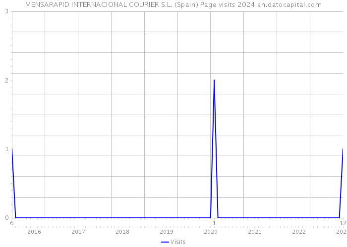 MENSARAPID INTERNACIONAL COURIER S.L. (Spain) Page visits 2024 