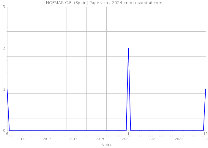 NOEMAR C.B. (Spain) Page visits 2024 