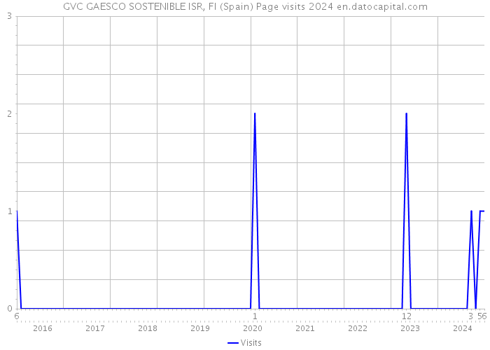 GVC GAESCO SOSTENIBLE ISR, FI (Spain) Page visits 2024 