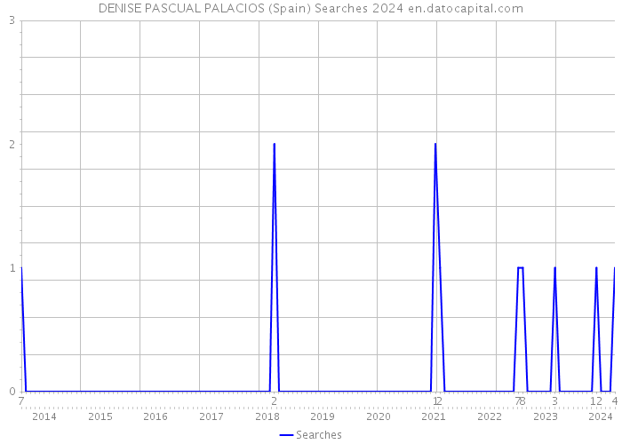 DENISE PASCUAL PALACIOS (Spain) Searches 2024 
