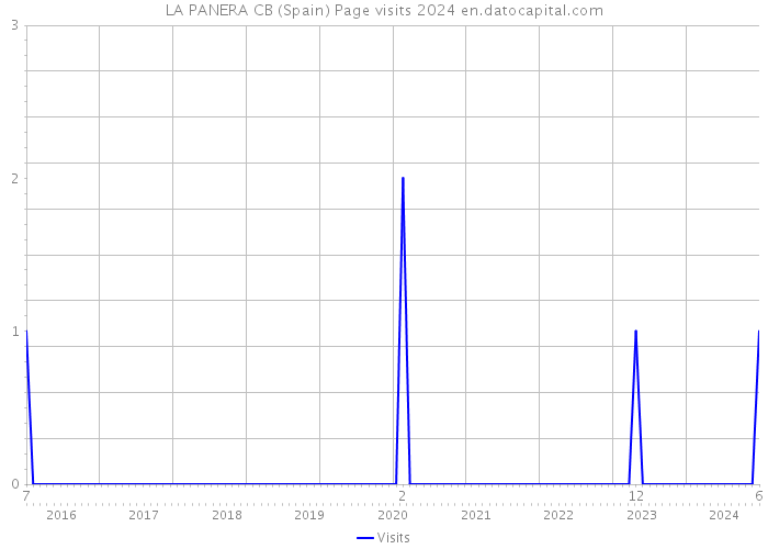 LA PANERA CB (Spain) Page visits 2024 