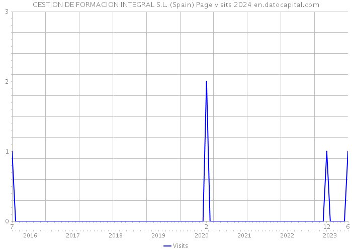 GESTION DE FORMACION INTEGRAL S.L. (Spain) Page visits 2024 