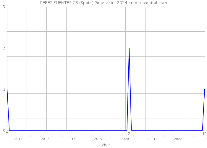 PEREZ FUENTES CB (Spain) Page visits 2024 