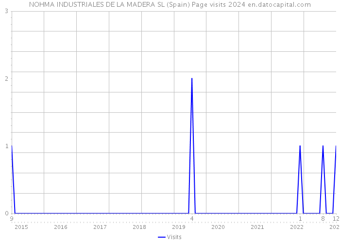 NOHMA INDUSTRIALES DE LA MADERA SL (Spain) Page visits 2024 