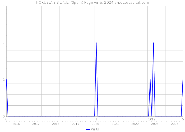 HORUSENS S.L.N.E. (Spain) Page visits 2024 