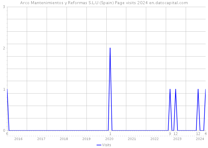 Arco Mantenimientos y Reformas S.L.U (Spain) Page visits 2024 