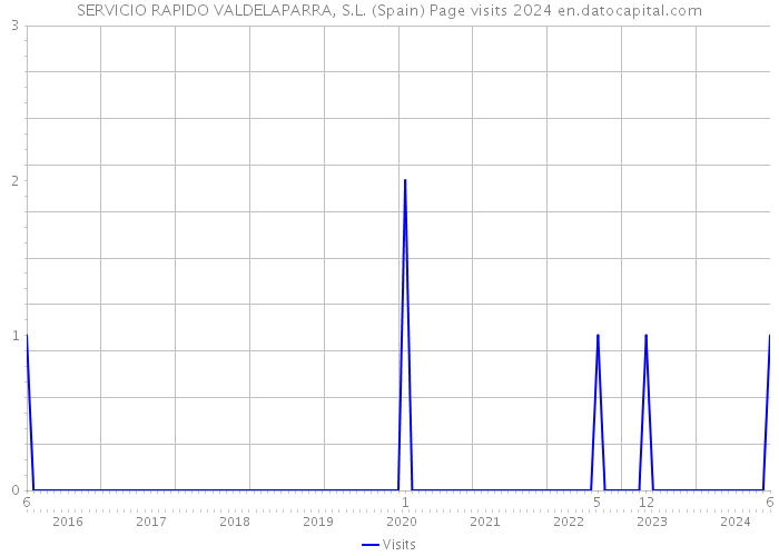 SERVICIO RAPIDO VALDELAPARRA, S.L. (Spain) Page visits 2024 