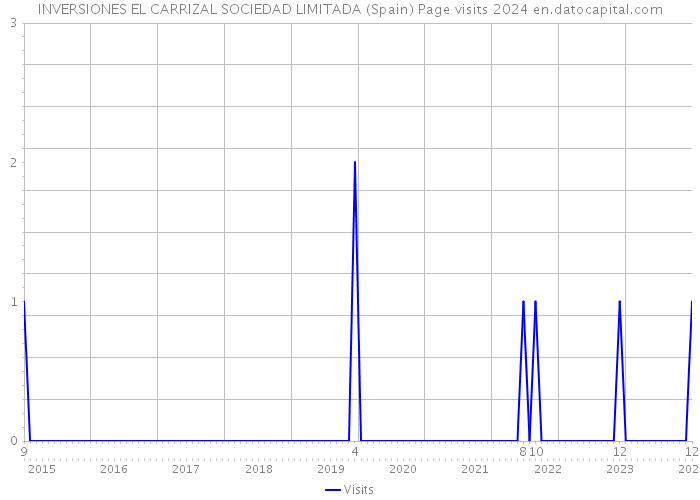 INVERSIONES EL CARRIZAL SOCIEDAD LIMITADA (Spain) Page visits 2024 