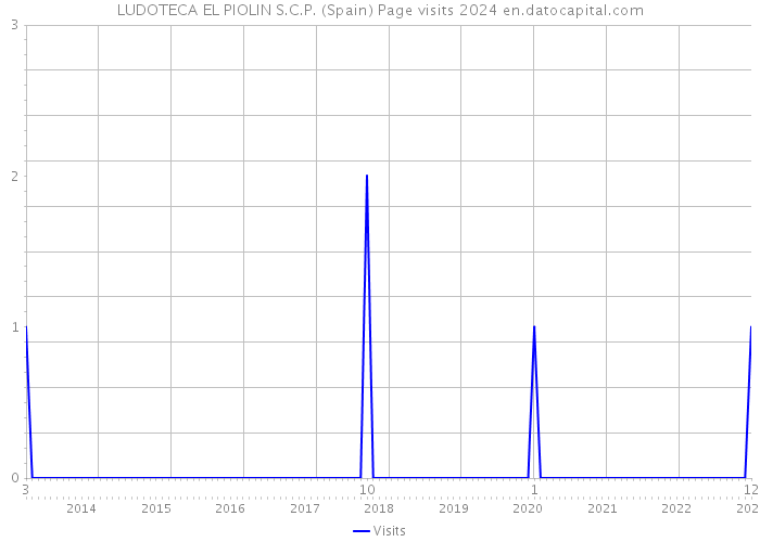 LUDOTECA EL PIOLIN S.C.P. (Spain) Page visits 2024 