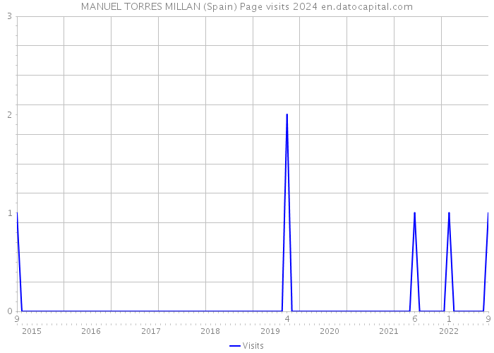 MANUEL TORRES MILLAN (Spain) Page visits 2024 
