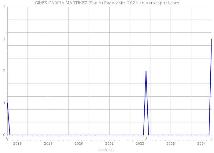 GINES GARCIA MARTINEZ (Spain) Page visits 2024 
