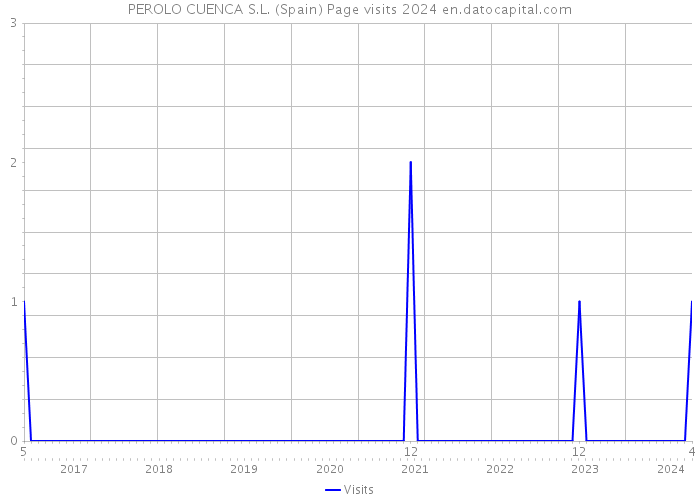 PEROLO CUENCA S.L. (Spain) Page visits 2024 