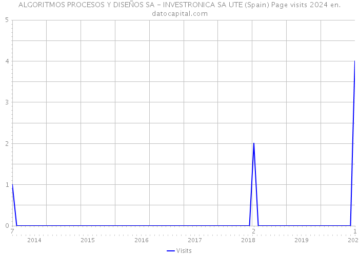 ALGORITMOS PROCESOS Y DISEÑOS SA - INVESTRONICA SA UTE (Spain) Page visits 2024 