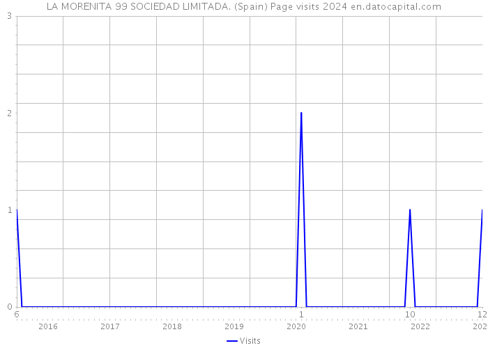 LA MORENITA 99 SOCIEDAD LIMITADA. (Spain) Page visits 2024 