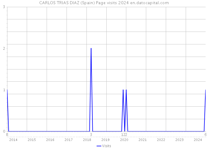 CARLOS TRIAS DIAZ (Spain) Page visits 2024 