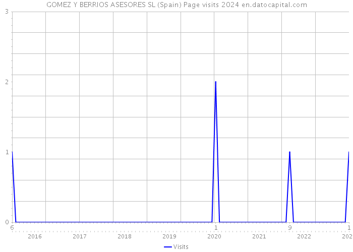 GOMEZ Y BERRIOS ASESORES SL (Spain) Page visits 2024 