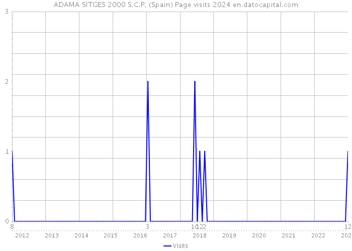 ADAMA SITGES 2000 S.C.P. (Spain) Page visits 2024 