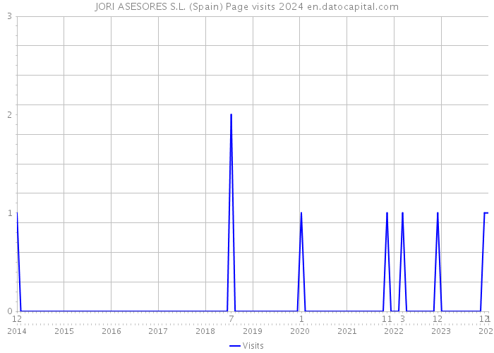 JORI ASESORES S.L. (Spain) Page visits 2024 
