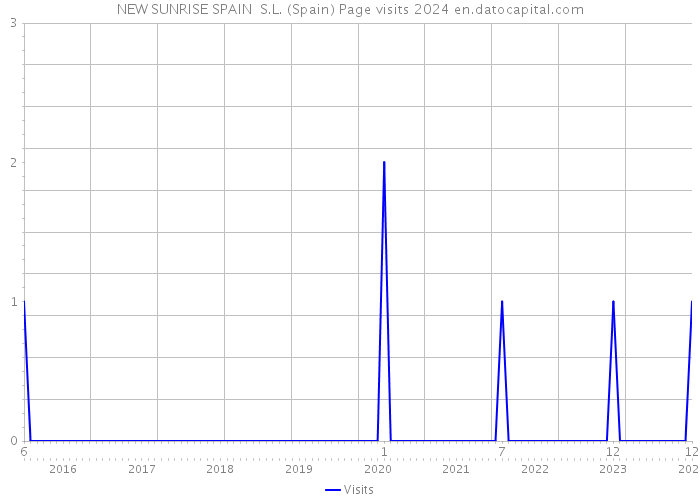 NEW SUNRISE SPAIN S.L. (Spain) Page visits 2024 