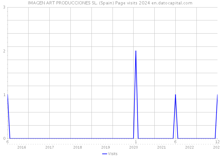 IMAGEN ART PRODUCCIONES SL. (Spain) Page visits 2024 