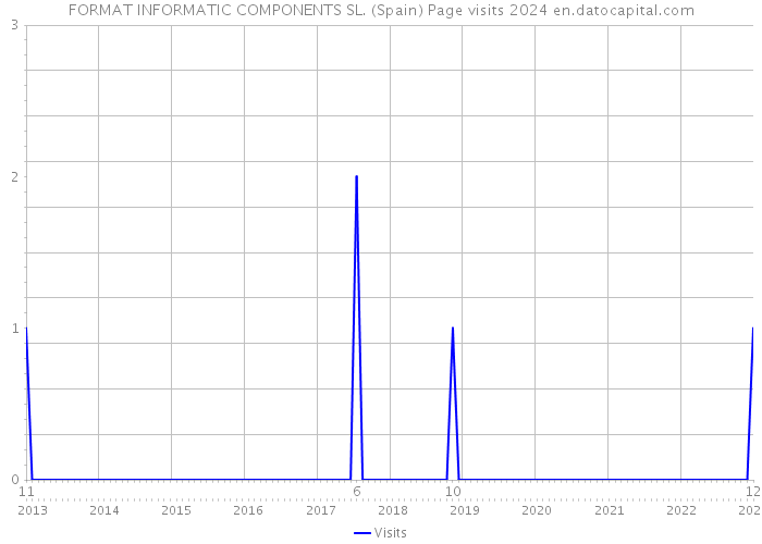 FORMAT INFORMATIC COMPONENTS SL. (Spain) Page visits 2024 