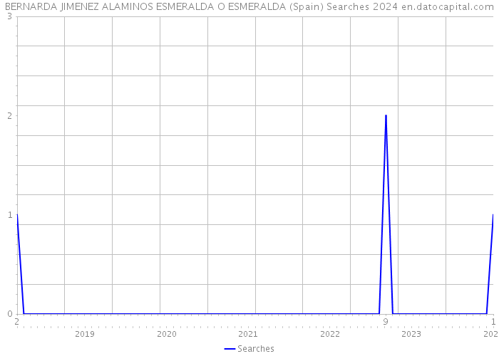 BERNARDA JIMENEZ ALAMINOS ESMERALDA O ESMERALDA (Spain) Searches 2024 