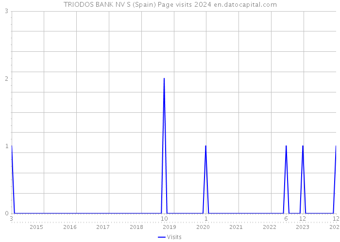 TRIODOS BANK NV S (Spain) Page visits 2024 