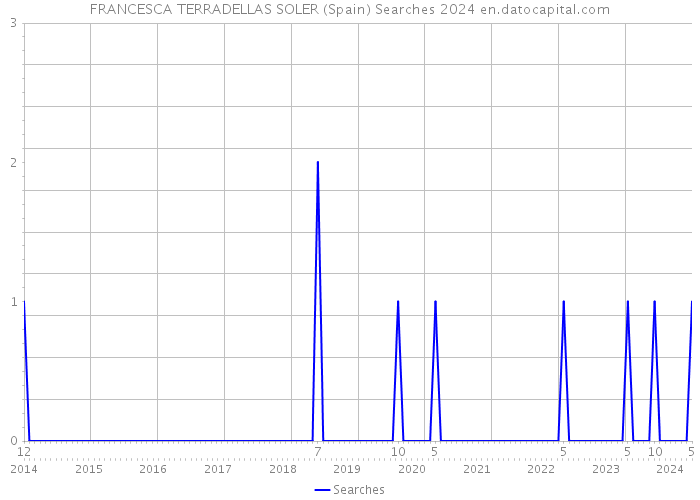 FRANCESCA TERRADELLAS SOLER (Spain) Searches 2024 