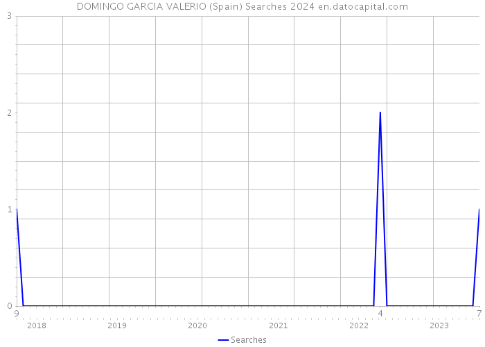 DOMINGO GARCIA VALERIO (Spain) Searches 2024 