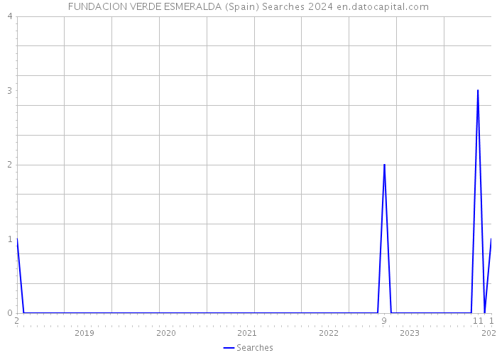FUNDACION VERDE ESMERALDA (Spain) Searches 2024 