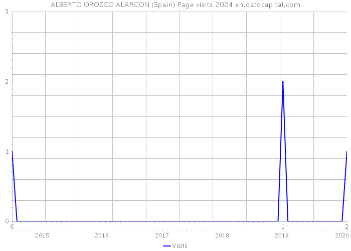 ALBERTO OROZCO ALARCON (Spain) Page visits 2024 