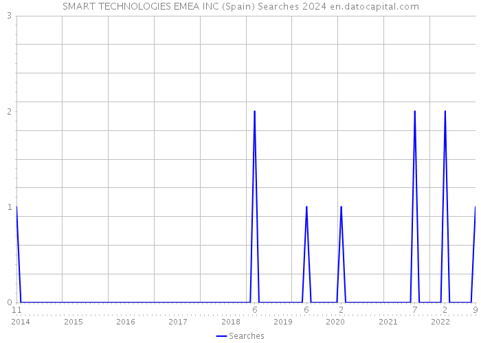 SMART TECHNOLOGIES EMEA INC (Spain) Searches 2024 