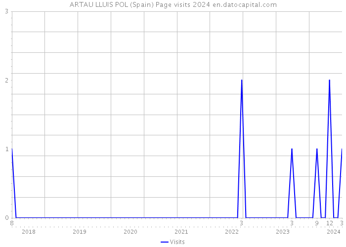 ARTAU LLUIS POL (Spain) Page visits 2024 