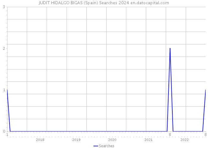 JUDIT HIDALGO BIGAS (Spain) Searches 2024 