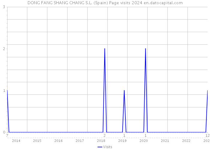 DONG FANG SHANG CHANG S.L. (Spain) Page visits 2024 