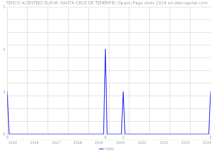 TENCO ACENTEJO SL(R.M. SANTA CRUZ DE TENERIFE) (Spain) Page visits 2024 