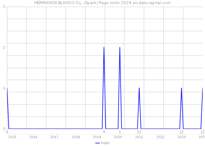 HERMANOS BLANCO S.L. (Spain) Page visits 2024 