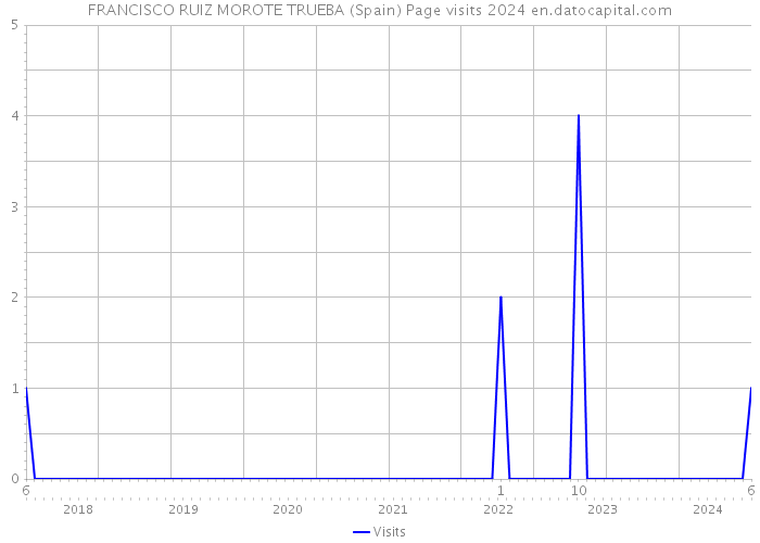 FRANCISCO RUIZ MOROTE TRUEBA (Spain) Page visits 2024 