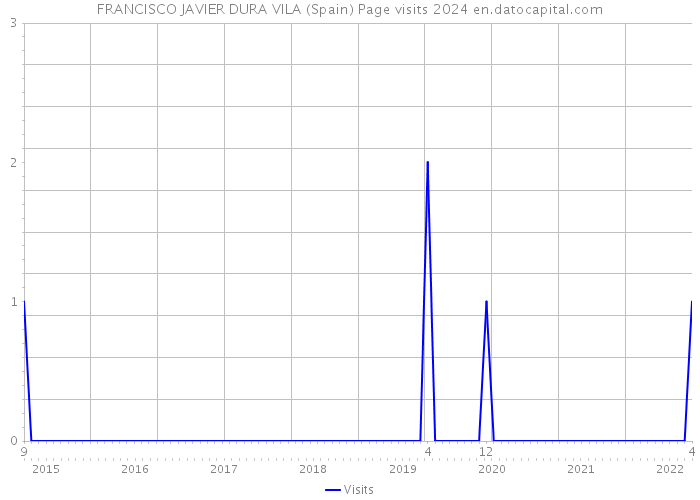 FRANCISCO JAVIER DURA VILA (Spain) Page visits 2024 