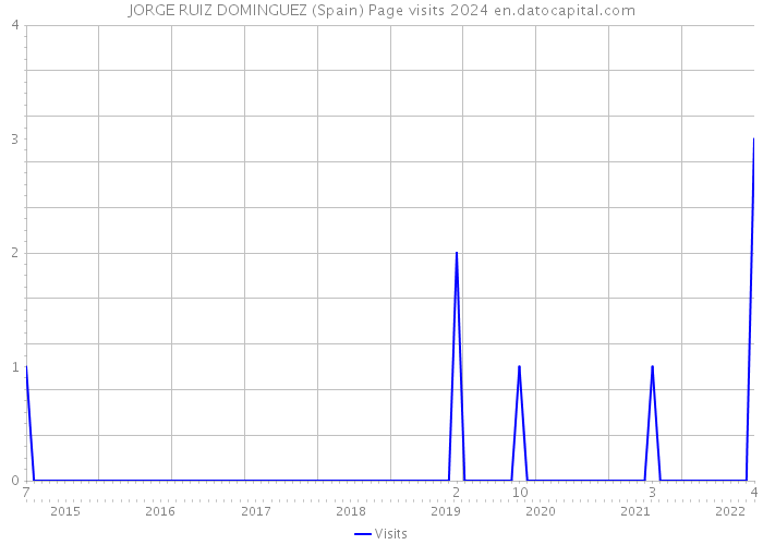 JORGE RUIZ DOMINGUEZ (Spain) Page visits 2024 