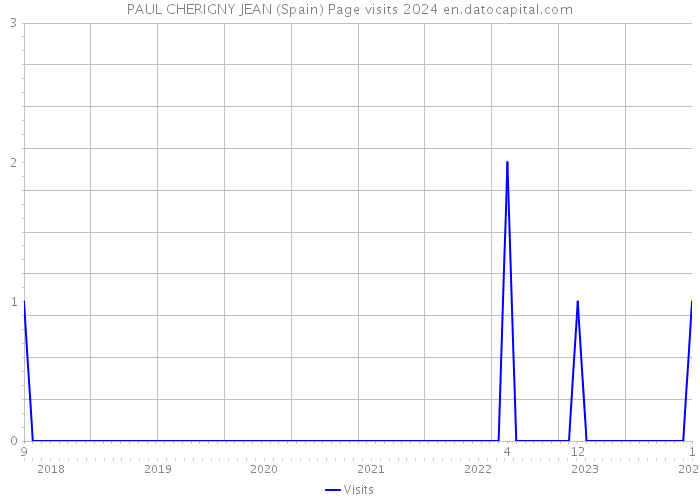 PAUL CHERIGNY JEAN (Spain) Page visits 2024 