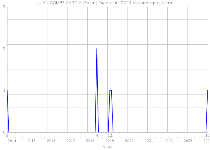 JUAN GOMEZ GARCIA (Spain) Page visits 2024 