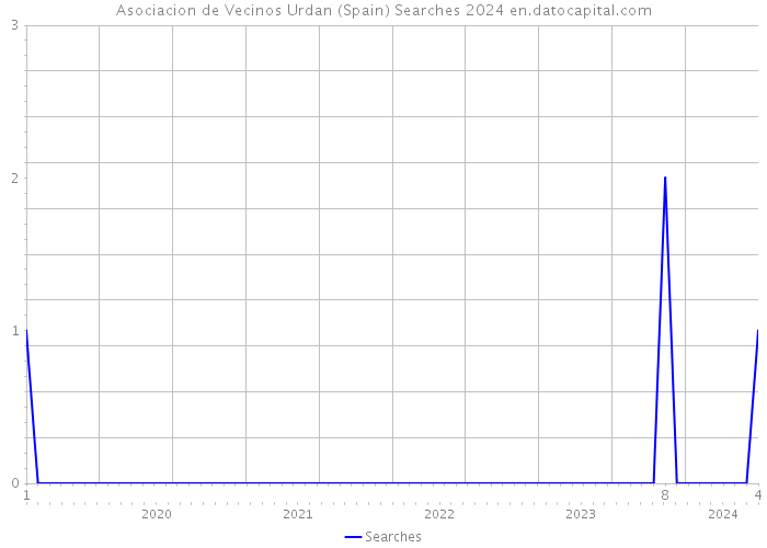 Asociacion de Vecinos Urdan (Spain) Searches 2024 