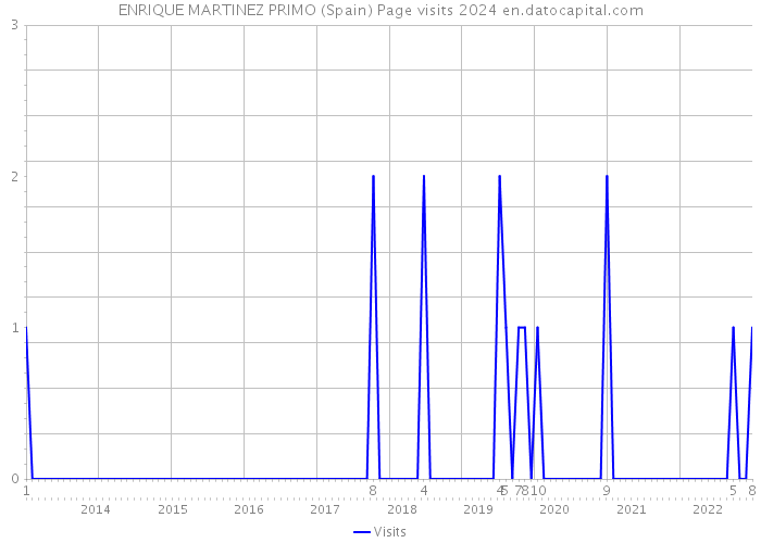 ENRIQUE MARTINEZ PRIMO (Spain) Page visits 2024 
