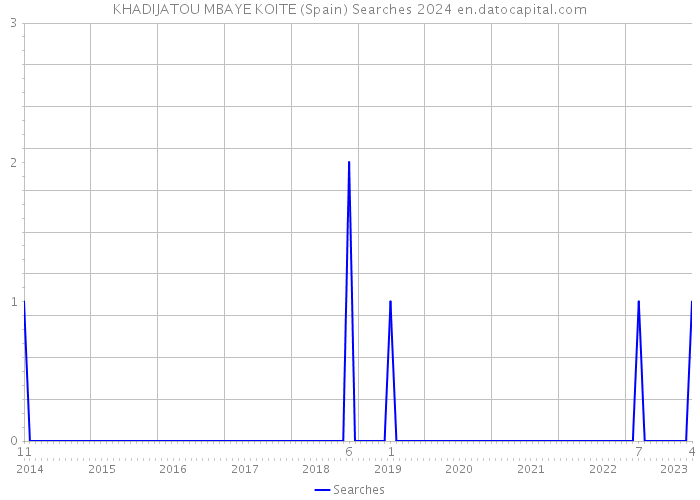 KHADIJATOU MBAYE KOITE (Spain) Searches 2024 