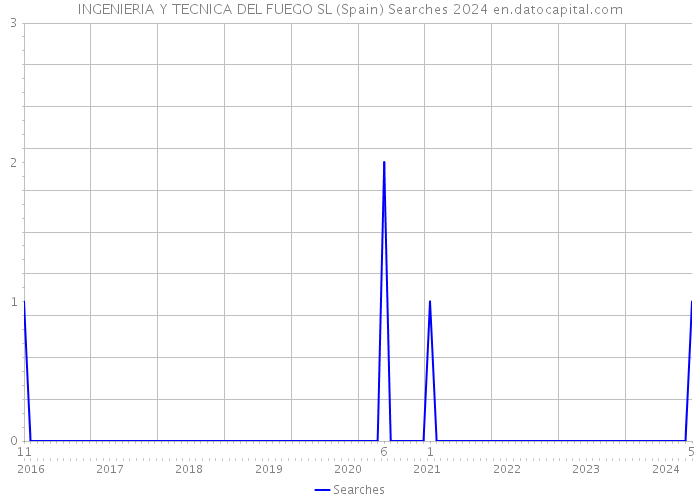 INGENIERIA Y TECNICA DEL FUEGO SL (Spain) Searches 2024 
