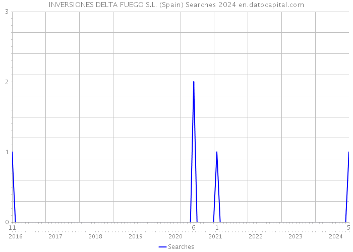 INVERSIONES DELTA FUEGO S.L. (Spain) Searches 2024 